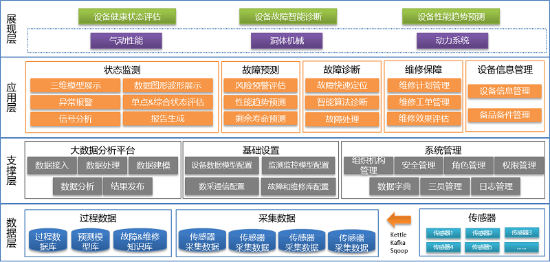 乐鱼leyu大数据分析平台—基于工业大数据的设备健康管理系统
