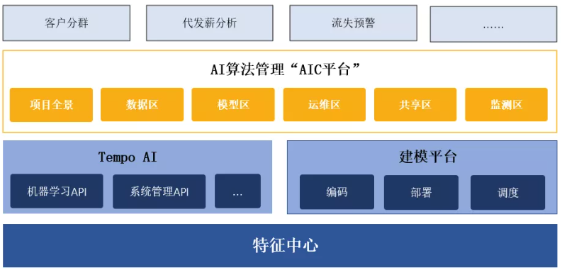 AI算法管理