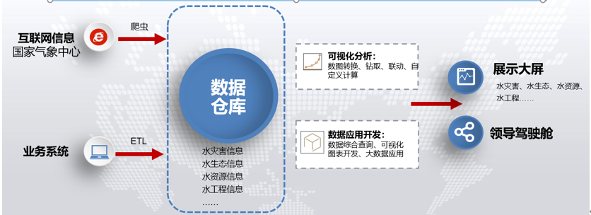 数据治理