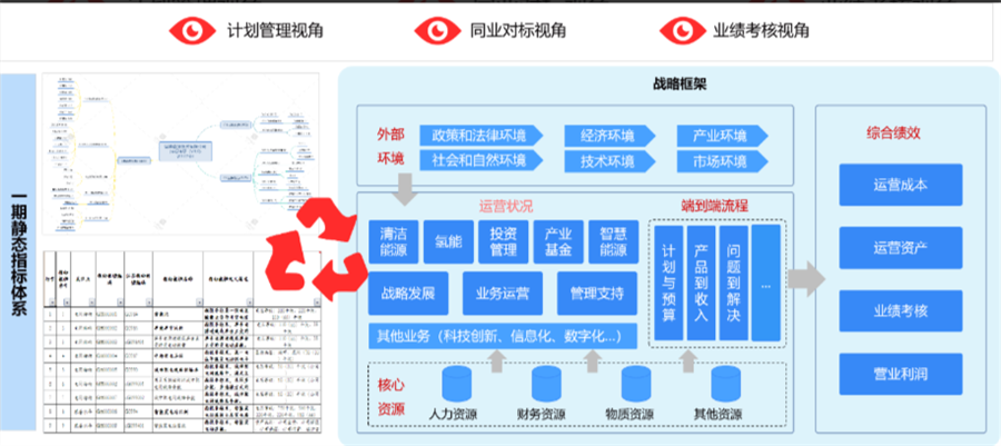 指标体系建设