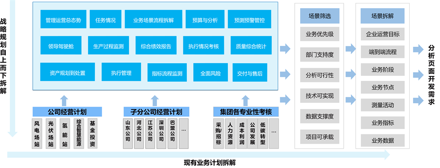 指标体系建设