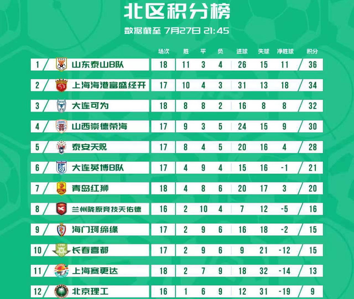 中乙最新排名 大连可为北区第3全力冲甲，大连英博b队位列北区第6