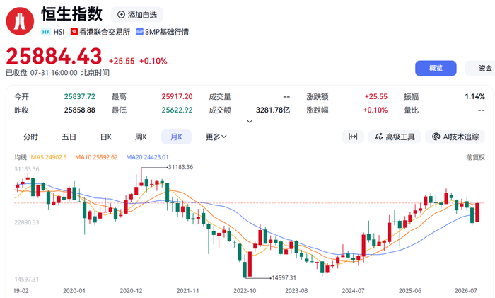 港股7月领涨全球！两大资金爆买