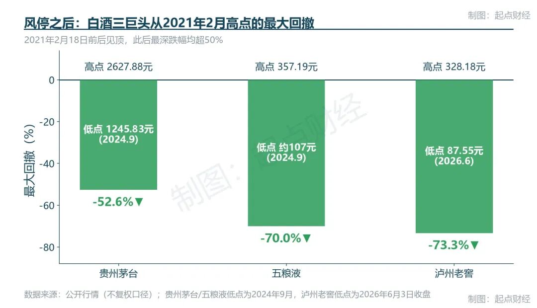 图3：白酒三巨头最大回撤