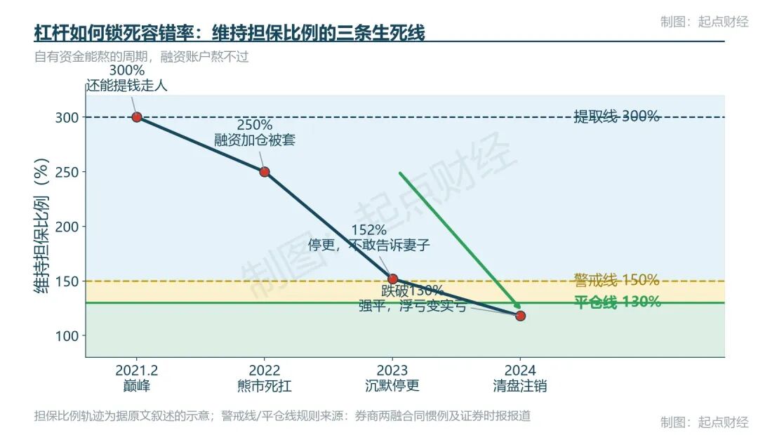  图4：维持担保比例三条生死线