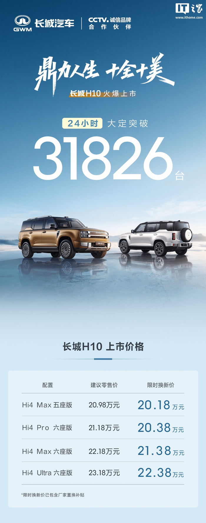 长城H10上市24小时，大定突破31826台